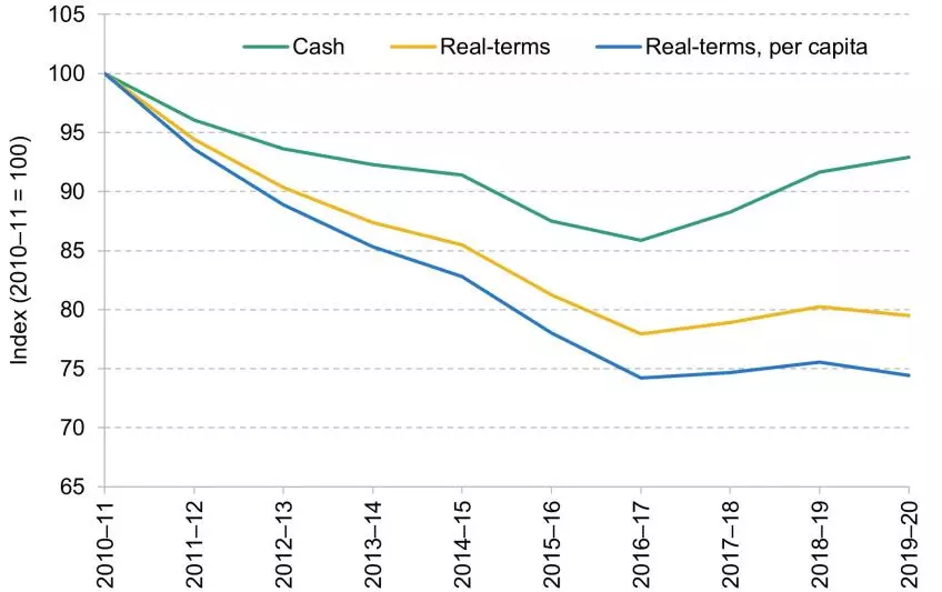Chart showing local government funding in England 2010-11 to 2019-20